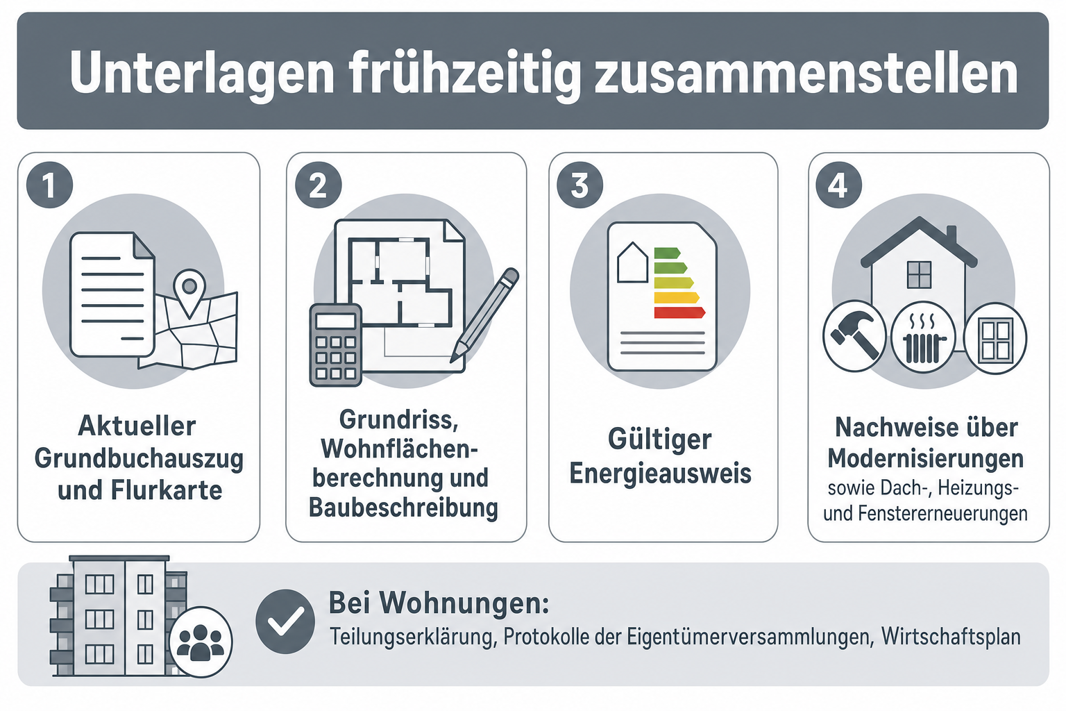 Infografik: Unterlagen frühzeitig zusammenstellen - aktueller Grundbuchauszug und Flurkarte - Grundriss, Wohnflächenberechnung und B...