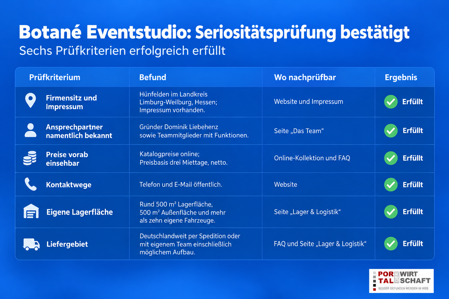Infografik: Ist Botané Eventstudio seriös? Die Fakten im Überblick Prüfkriterium: Firmensitz und Impressum | Befund: Hünfelden im La...