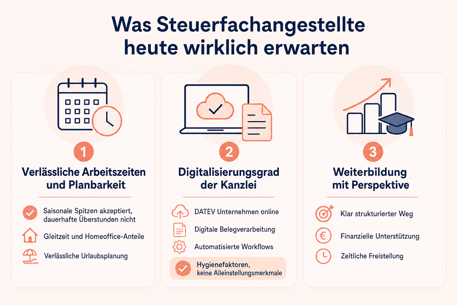 Infografik: Was Steuerfachangestellte heute wirklich erwarten - Verlässliche Arbeitszeiten und Planbarkeit. Saisonale Belastungsspit...