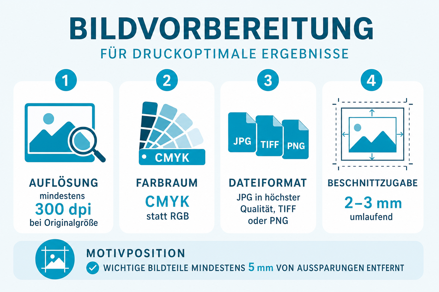 Infografik: Bildvorbereitung: Auflösung, Farbraum, Beschnitt - Auflösung: mindestens 300 dpi bei Originalgröße - Farbraum: CMYK stat...