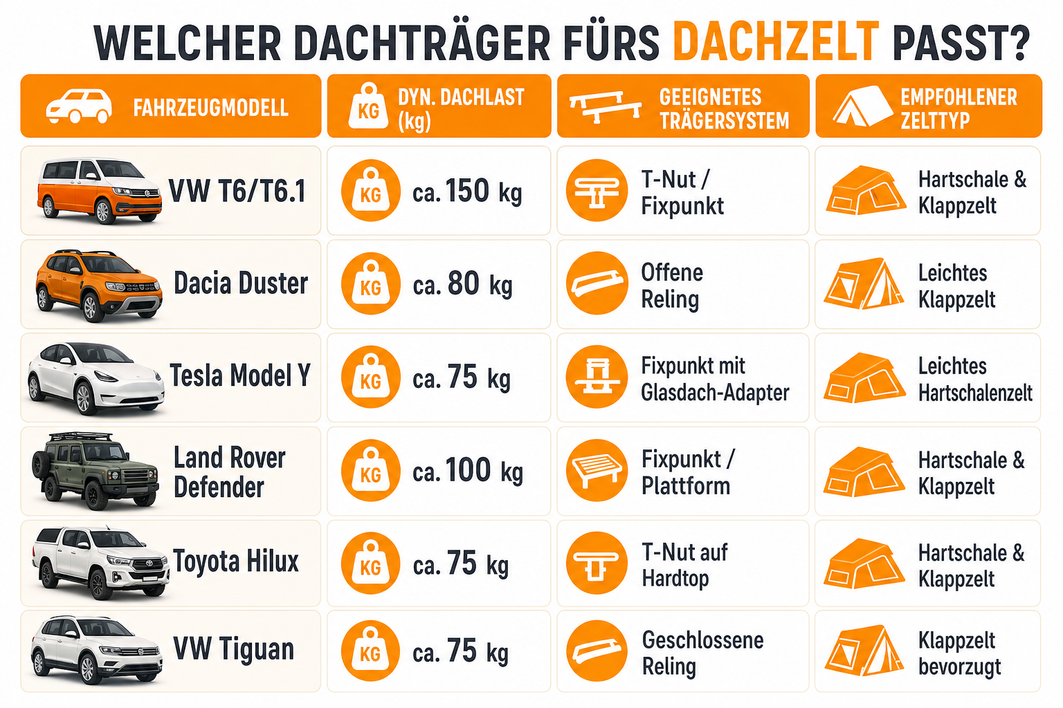 Infografik: Welcher Dachträger fürs Dachzelt passt zu welchem Modell? Fahrzeugmodell: VW T6/T6.1 | Dyn. Dachlast (kg): ca. 150 | Gee...