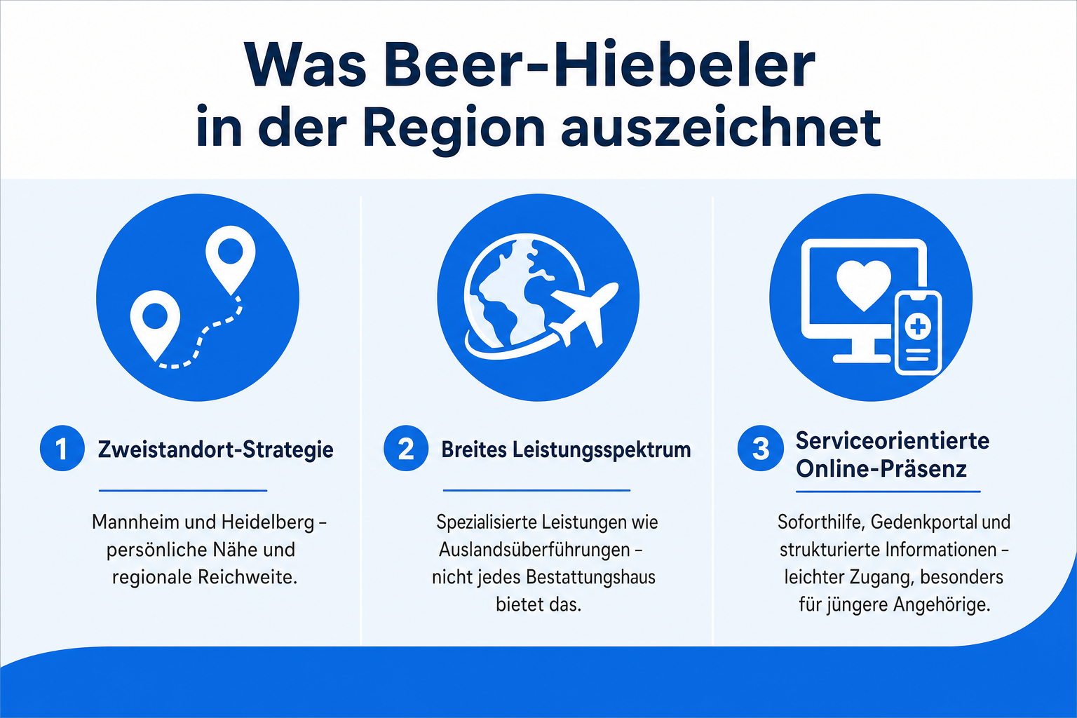 Infografik: Einordnung: Was Beer-Hiebeler in der Region auszeichnet 1. die konsequente Zweistandort-Strategie in Mannheim und Heidel...