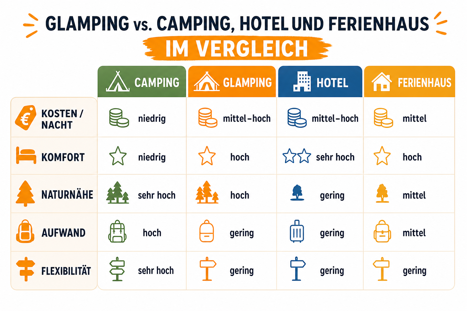 Infografik: Glamping vs. Camping, Hotel und Ferienhaus im Vergleich Spalte 1: Kosten/Nacht | Camping: niedrig | Glamping: mittel–hoc...