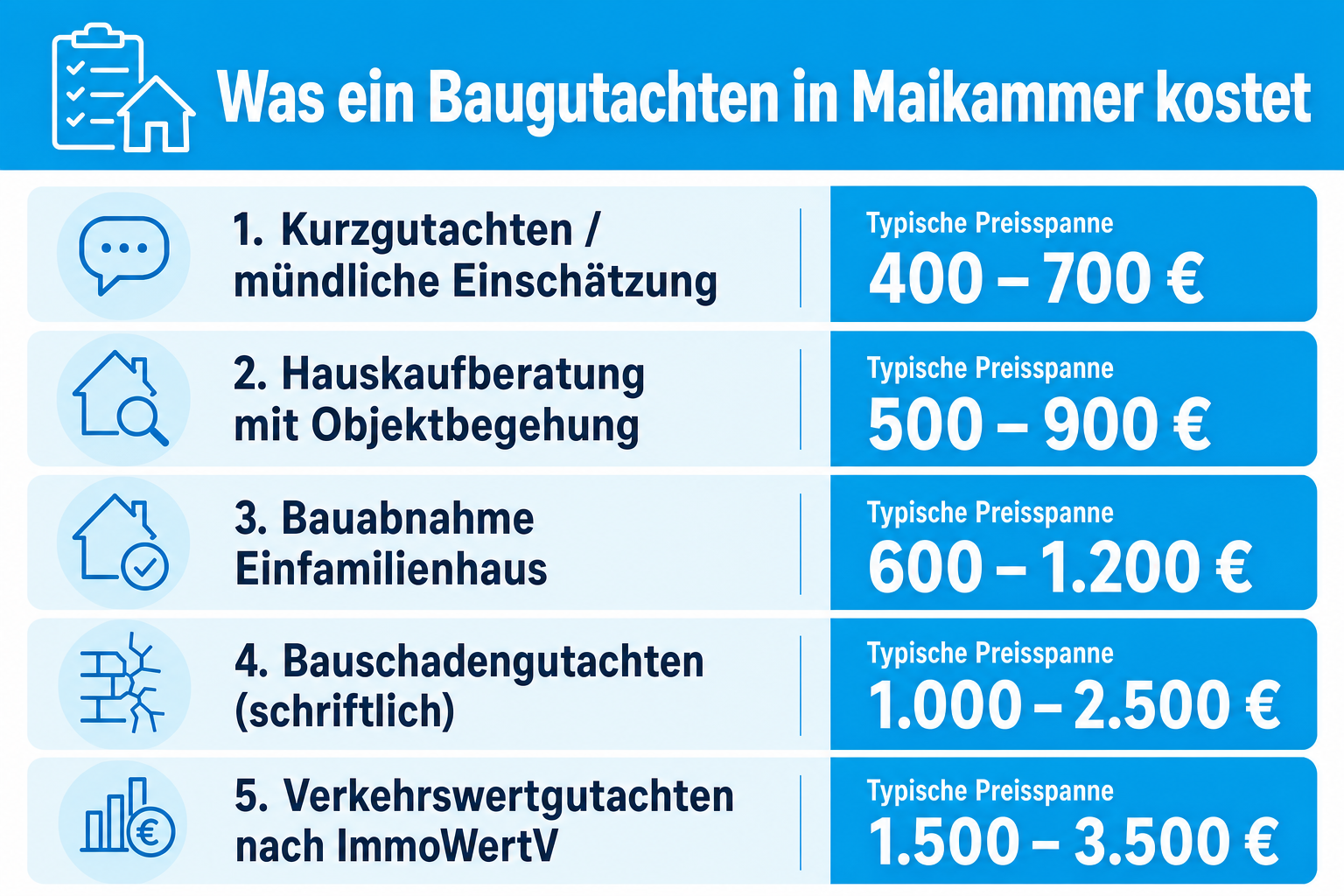 Infografik: Was ein Baugutachten in Maikammer kostet Gutachtenart: Kurzgutachten / mündliche Einschätzung | Typische Preisspanne: 40...