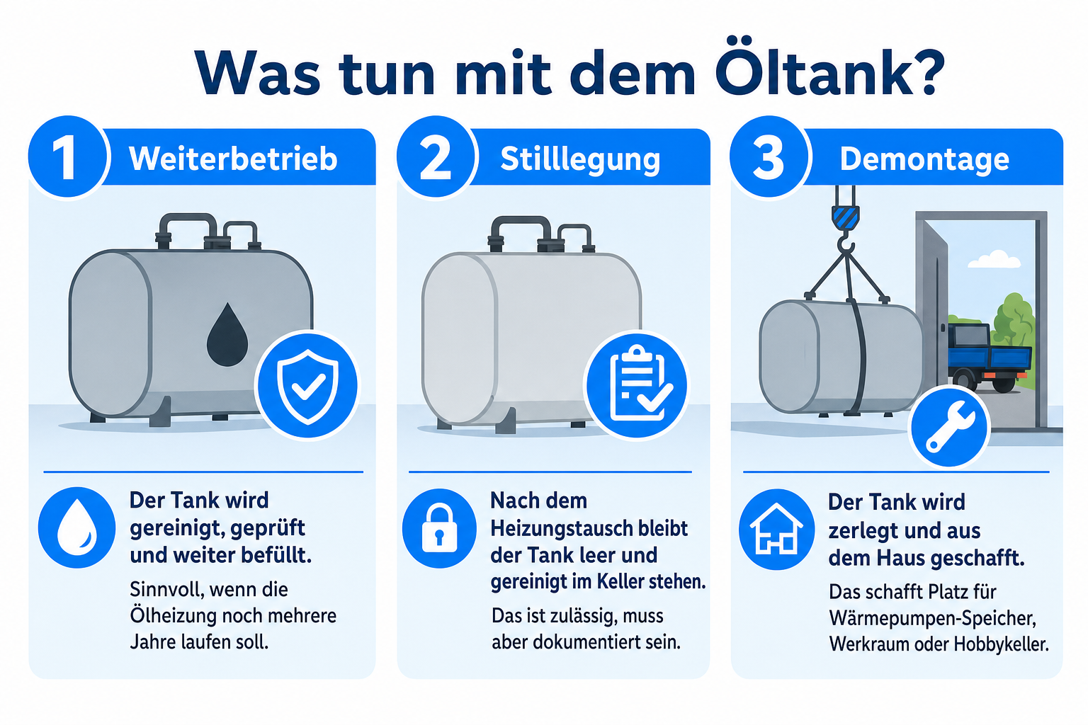 Infografik: Reinigen, stilllegen oder komplett demontieren? 1. Weiterbetrieb. Der Tank wird gereinigt, geprüft und weiter befüllt. S...