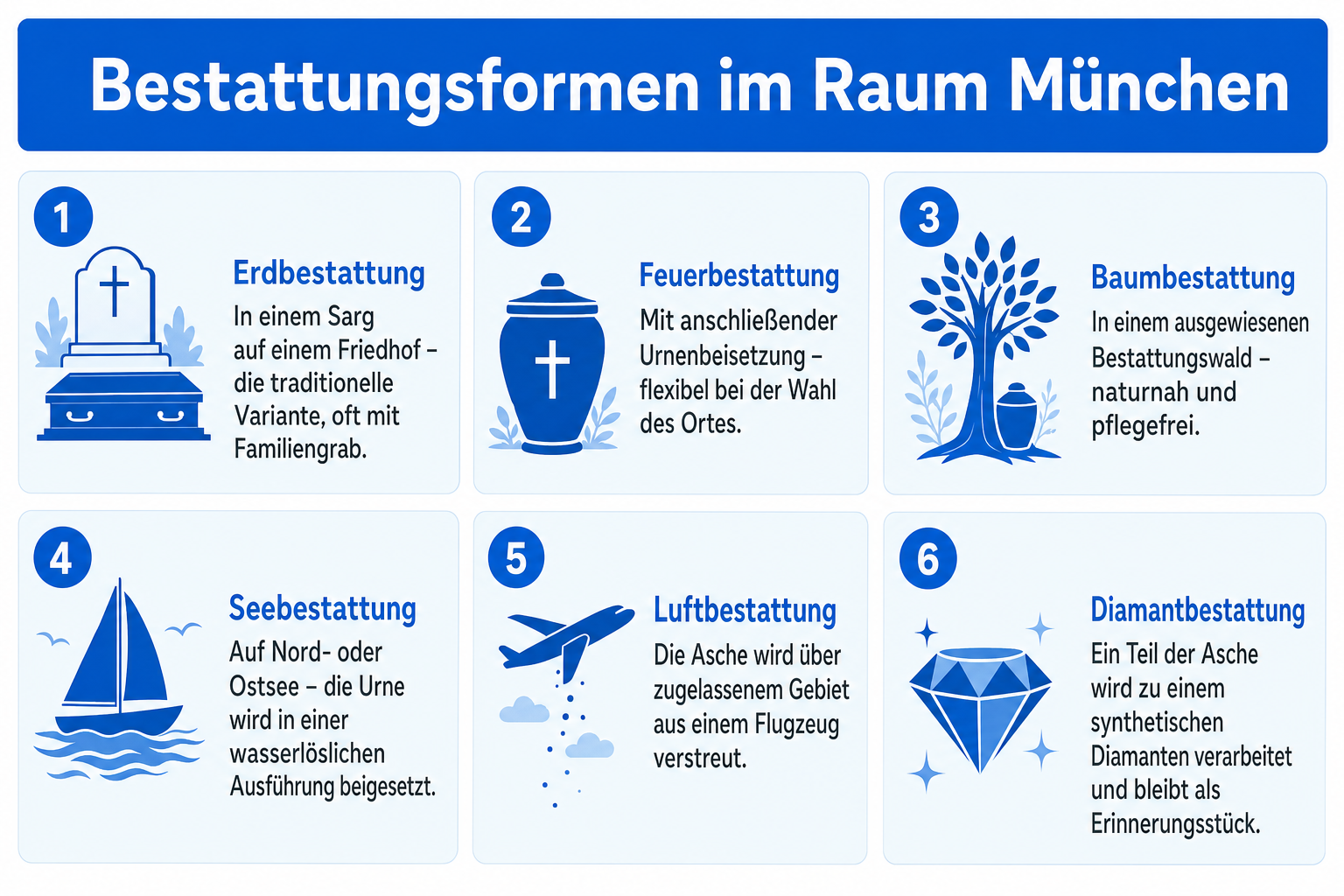 Infografik: Welche Bestattungsformen im Raum München üblich sind - Erdbestattung in einem Sarg auf einem Friedhof – die traditionell...