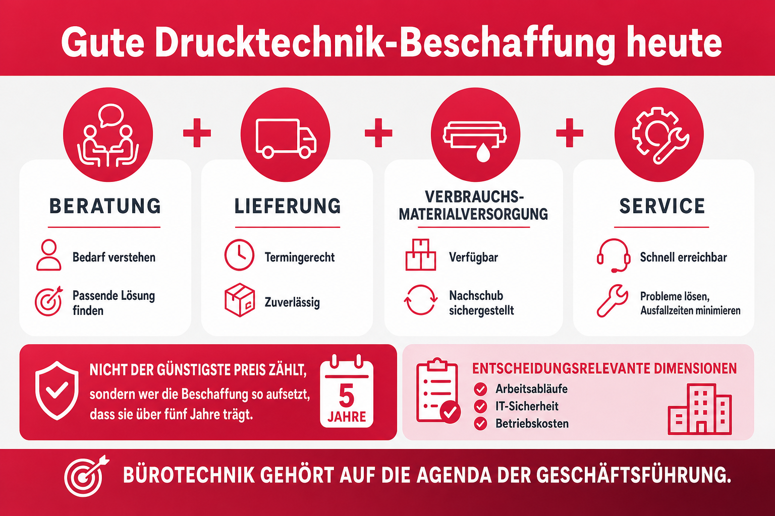 Infografik: Gute Drucktechnik-Beschaffung heute: Beratung, Lieferung, Verbrauchsmaterialversorgung und Service müssen zusammenspiele...