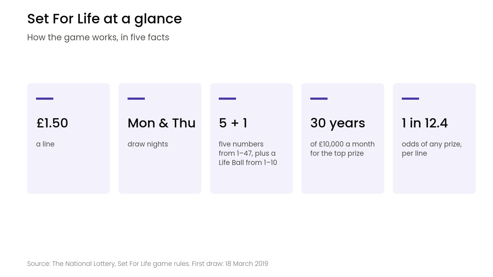 Set For Life at a glance. Source: The National Lottery game rules.