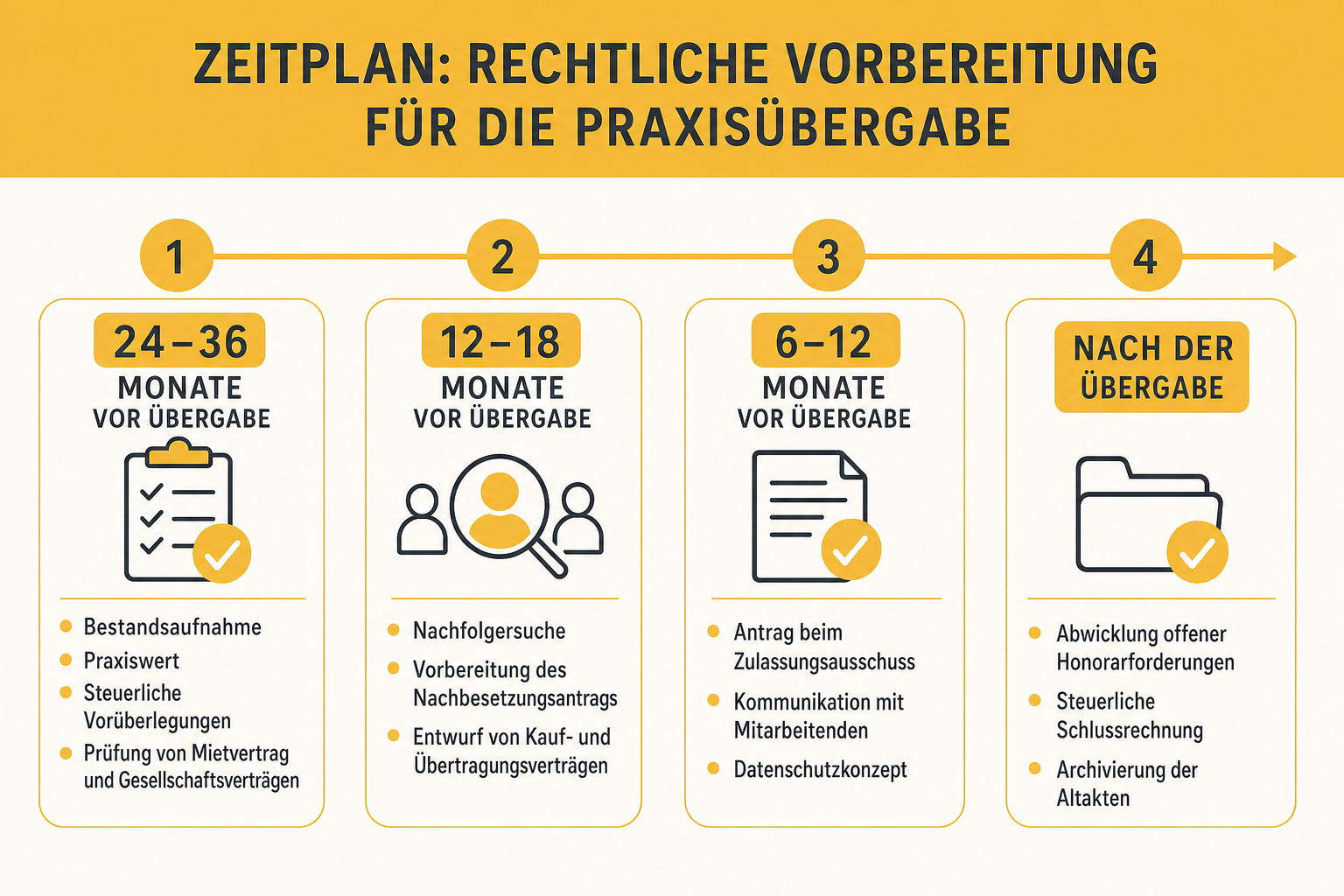 Infografik: Zeitplan: Wann sollten Übergeber die rechtliche Vorbereitung starten? - 24 bis 36 Monate vor Übergabe: Bestandsaufnahme,...