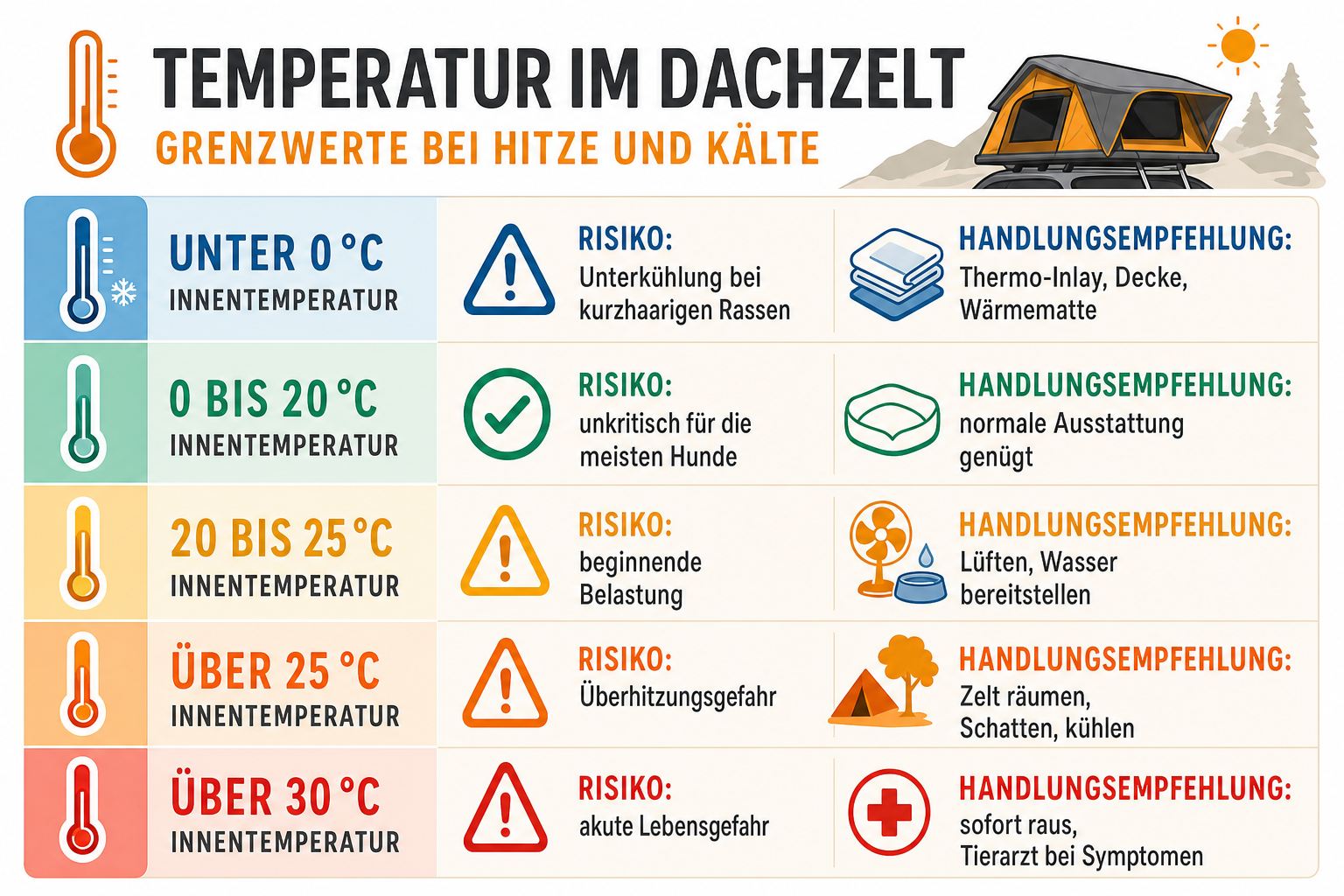 Infografik: Temperatur im Dachzelt: Grenzwerte bei Hitze und Kälte Innentemperatur: unter 0 °C | Risiko: Unterkühlung bei kurzhaarig...