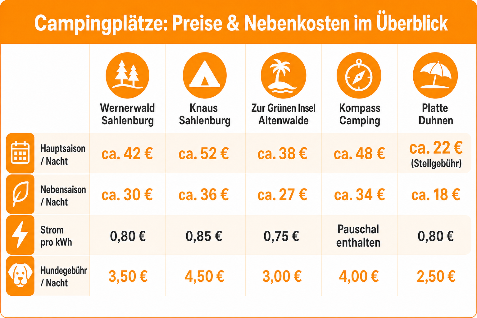 Infografik: Preise und Nebenkosten im Überblick Campingplatz: Wernerwald Sahlenburg | Hauptsaison / Nacht: ca. 42 € | Nebensaison /...