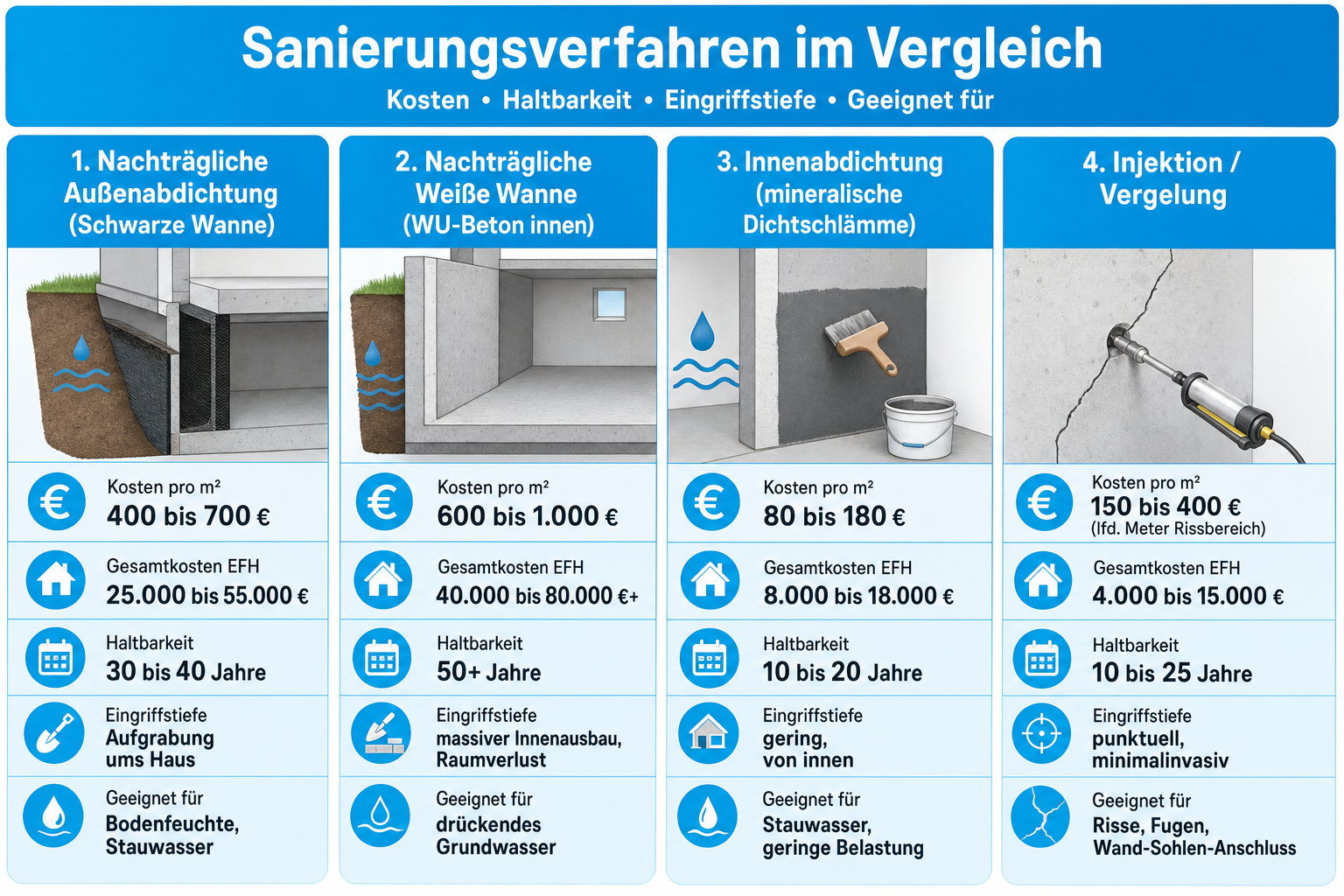 Infografik: Sanierungsverfahren im Vergleich: Kosten, Haltbarkeit, Eingriffstiefe Verfahren: Nachträgliche Außenabdichtung (Schwarze...