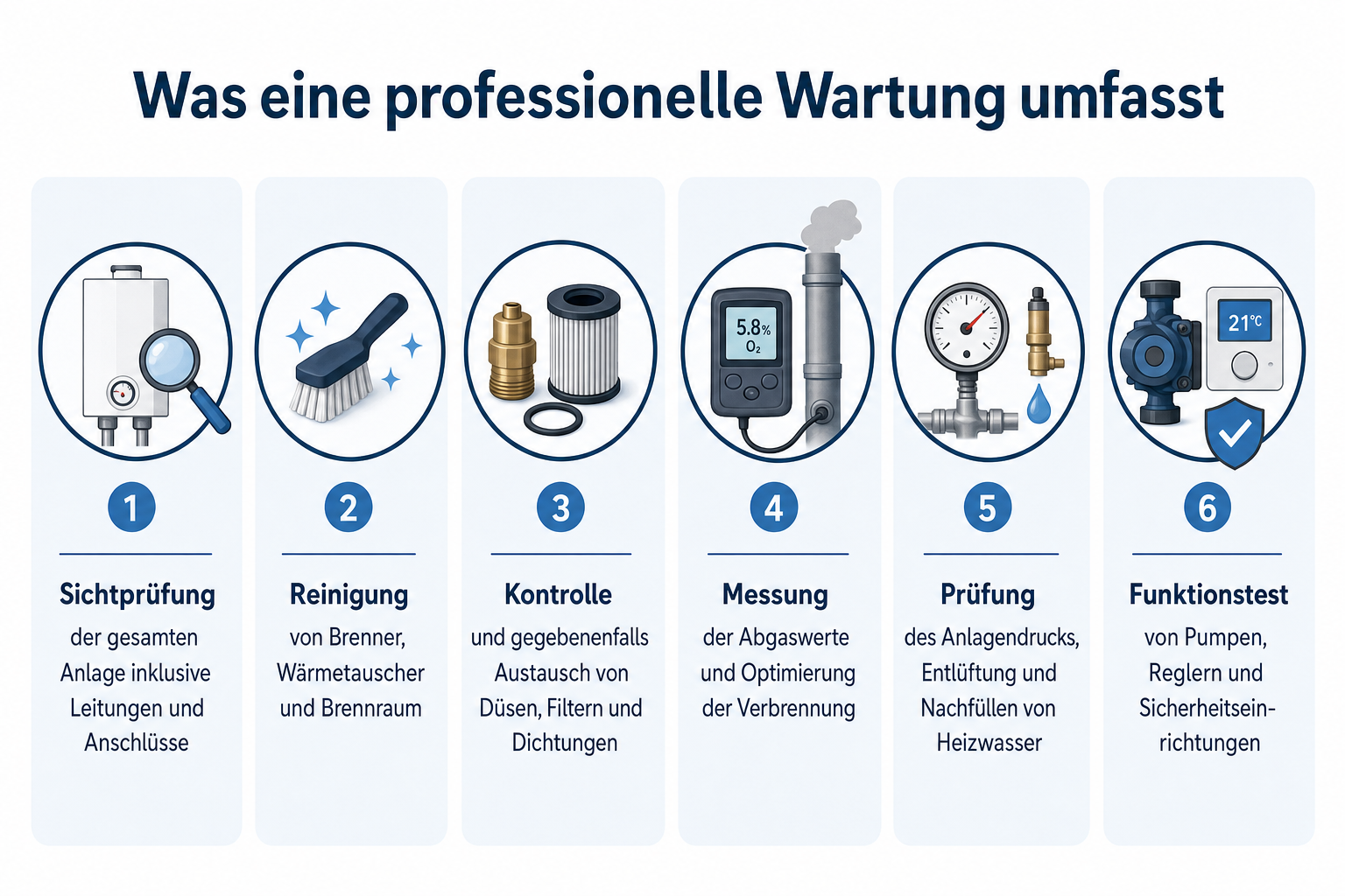 Infografik: Was eine professionelle Wartung umfasst - Sichtpr&uuml;fung der gesamten Anlage inklusive Leitungen und Anschl&uuml;sse - Reinigun...