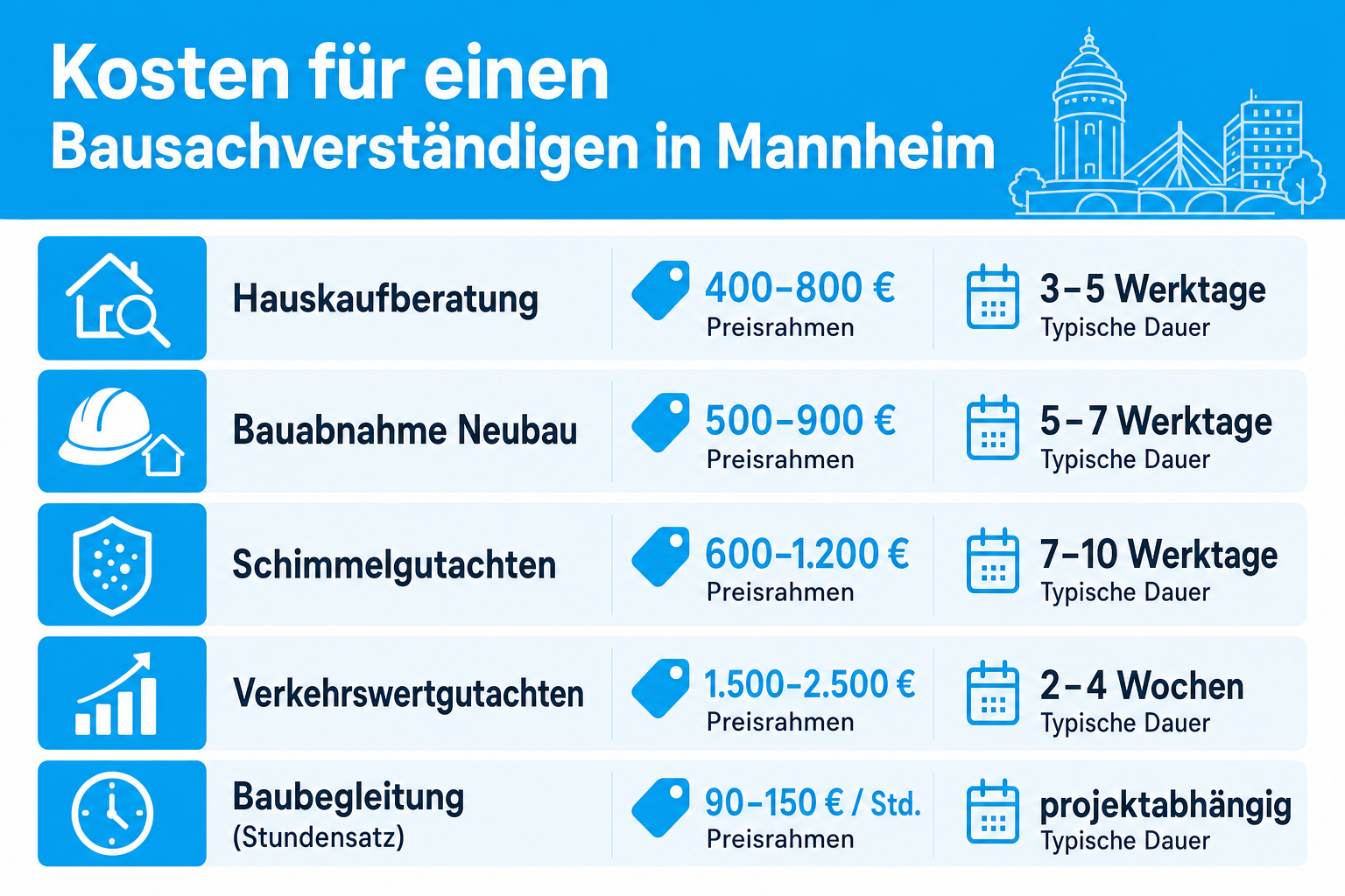Infografik: Kosten für einen Bausachverständigen in Mannheim Gutachtenart: Hauskaufberatung | Preisrahmen: 400–800 € | Typische Daue...