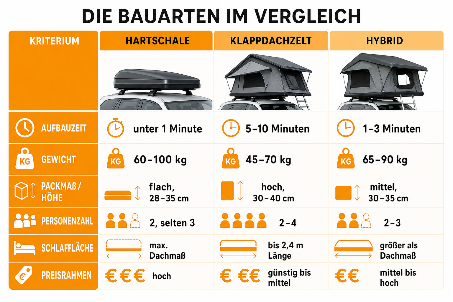 Infografik: Die Bauarten im Vergleich – Übersichtstabelle Kriterium: Aufbauzeit | Hartschale: unter 1 Minute | Klappdachzelt: 5–10 M...