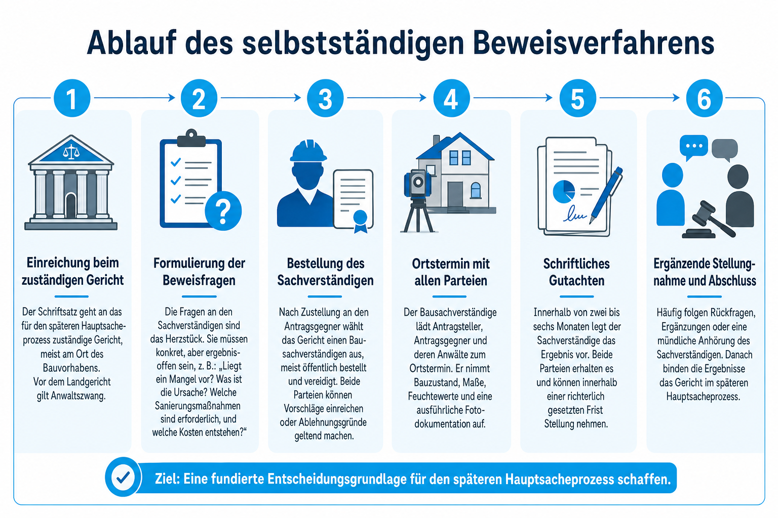 Infografik: Ablauf des selbstständigen Beweisverfahrens 1. Einreichung beim zuständigen Gericht. Der Schriftsatz richtet sich an das...