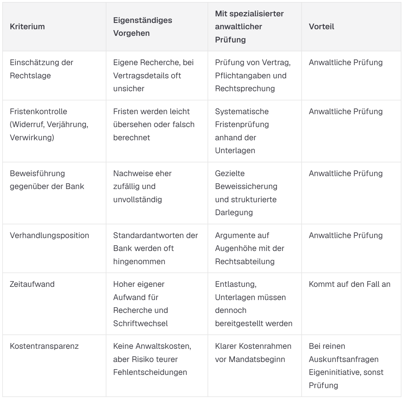 Vergleich zur anwaltlichen Unterstützung bei Bankfragen