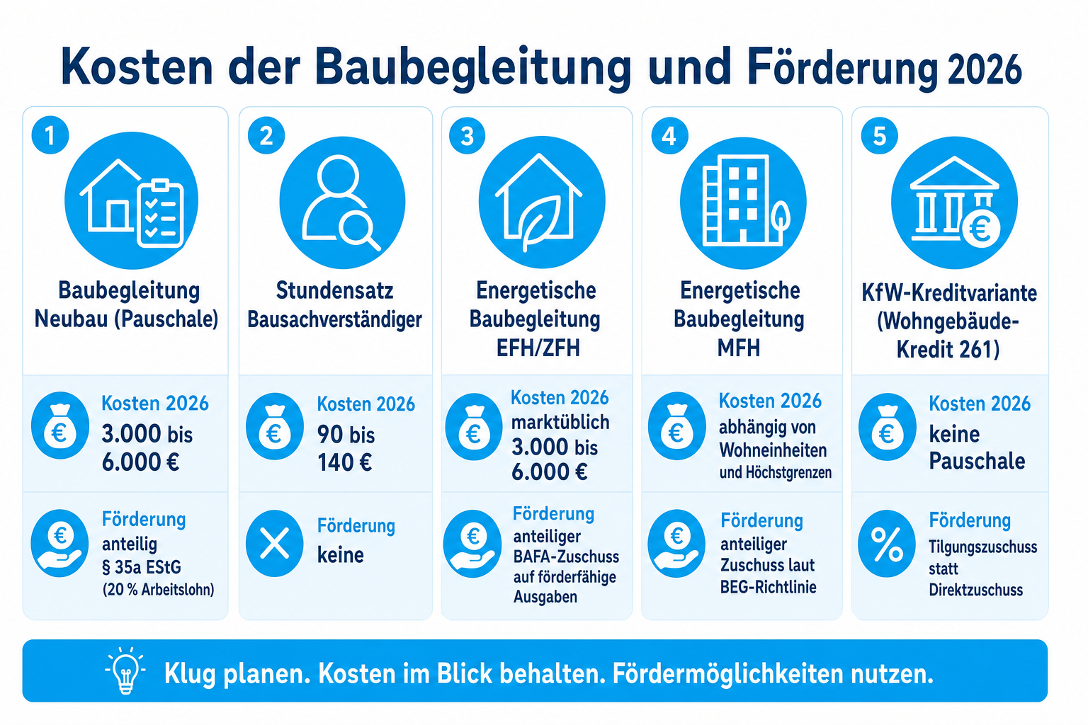 Infografik: Kosten der Baubegleitung und Förderung 2026 Leistung: Baubegleitung Neubau (Pauschale) | Kosten 2026: 3.000 bis 6.000 €...