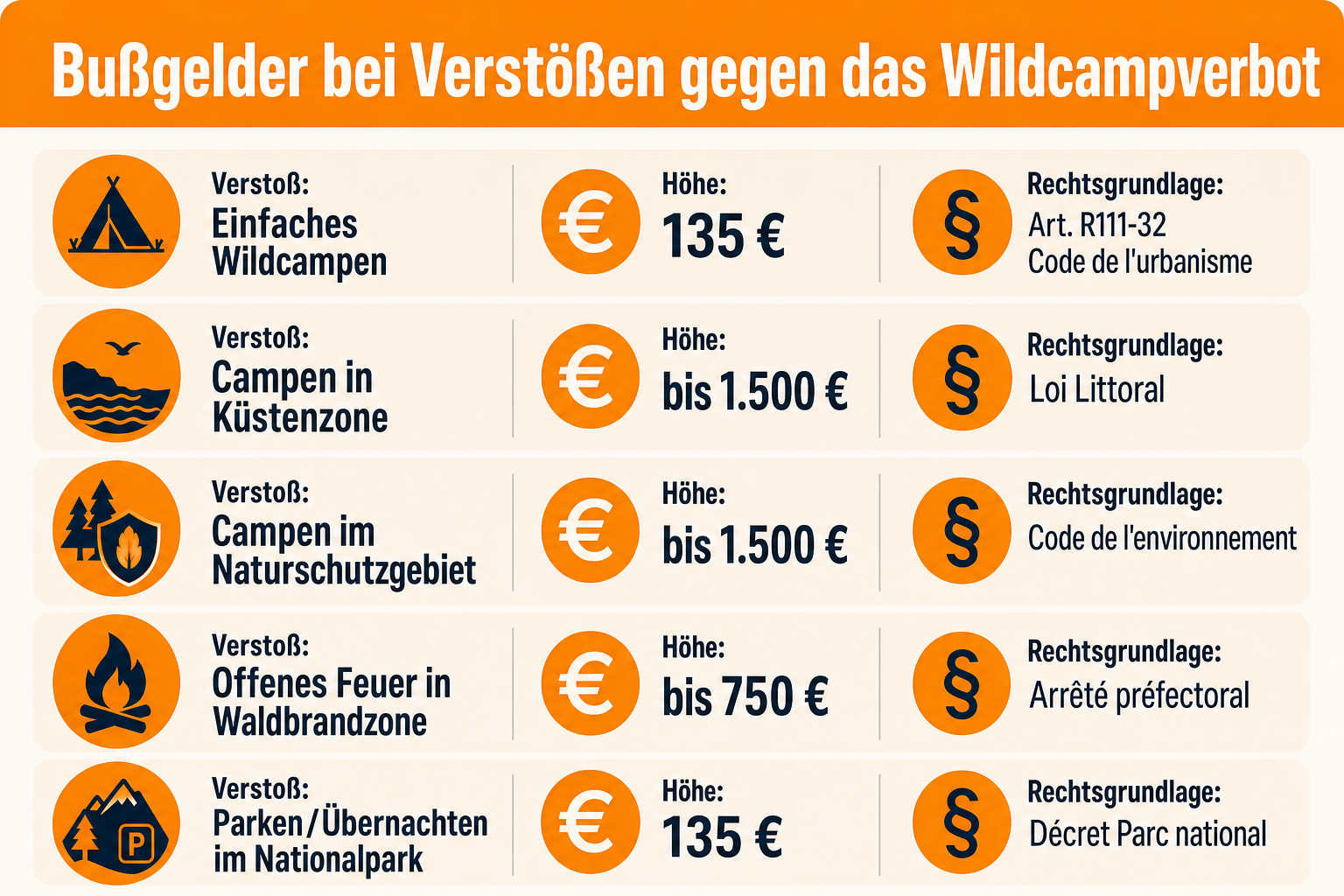 Infografik: Bußgelder bei Verstößen gegen das Wildcampverbot Verstoß: Einfaches Wildcampen | Höhe: 135 € | Rechtsgrundlage: Art. R11...