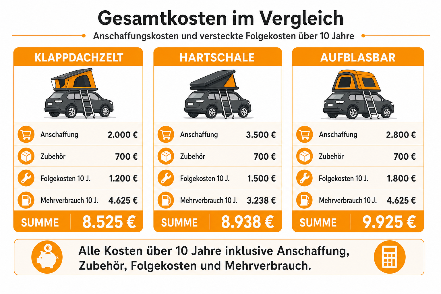 Infografik: Anschaffungskosten und versteckte Folgekosten Bauform: Klappdachzelt | Anschaffung: 2.000 € | Zubehör: 700 € | Folgekost...