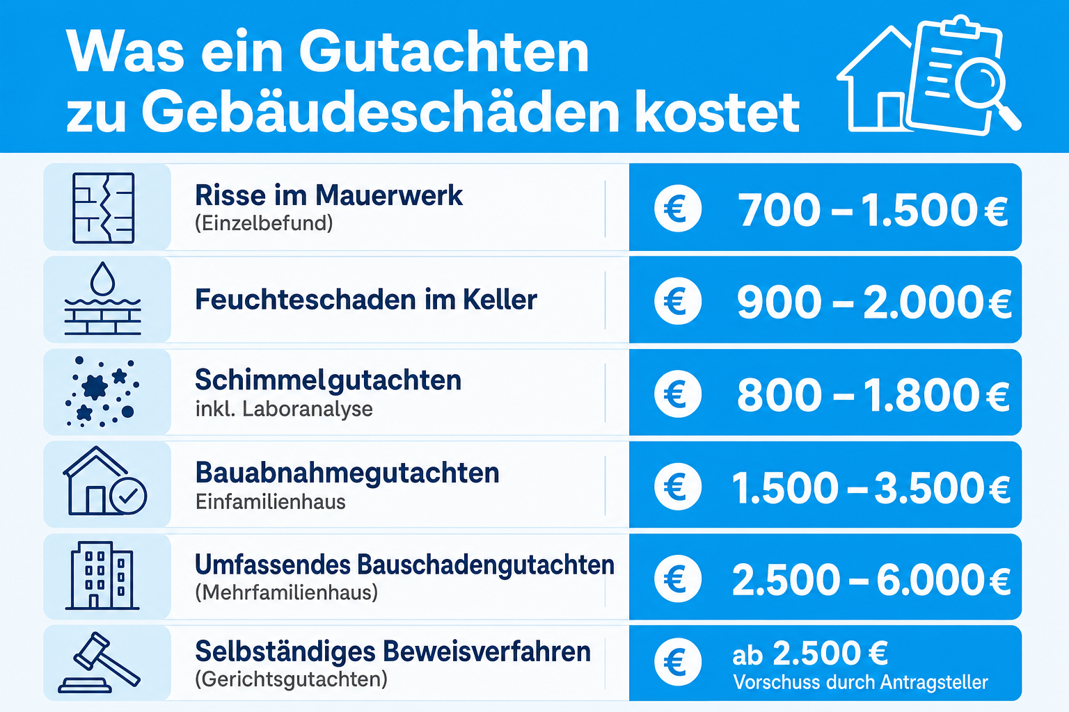 Infografik: Was ein Gutachten zu Gebäudeschäden kostet Schadenstyp / Gutachtenart: Risse im Mauerwerk (Einzelbefund) | Preisrahmen (...