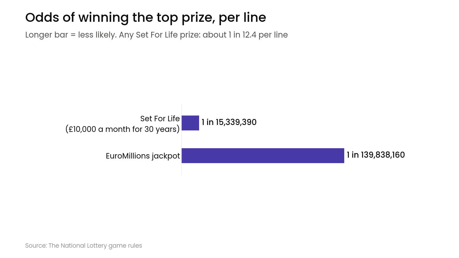 Odds of winning the top prize, per line. Source: The National Lottery game rules.