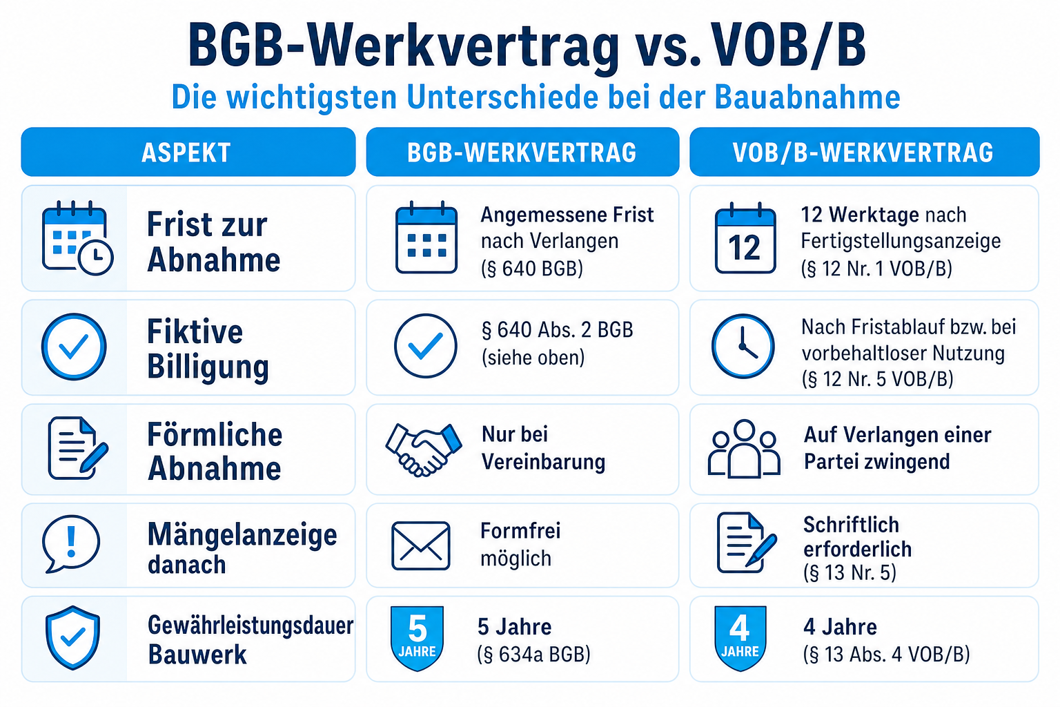 Infografik: BGB-Werkvertrag oder VOB/B, die Unterschiede bei der Bauabnahme Aspekt: Frist zur Abnahme | BGB-Werkvertrag: Angemessene...