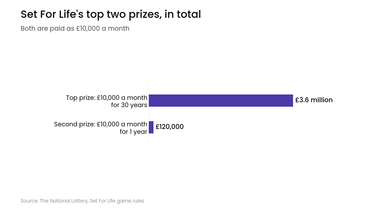 Set For Life's top two prizes, in total. Both are paid as £10,000 a month.